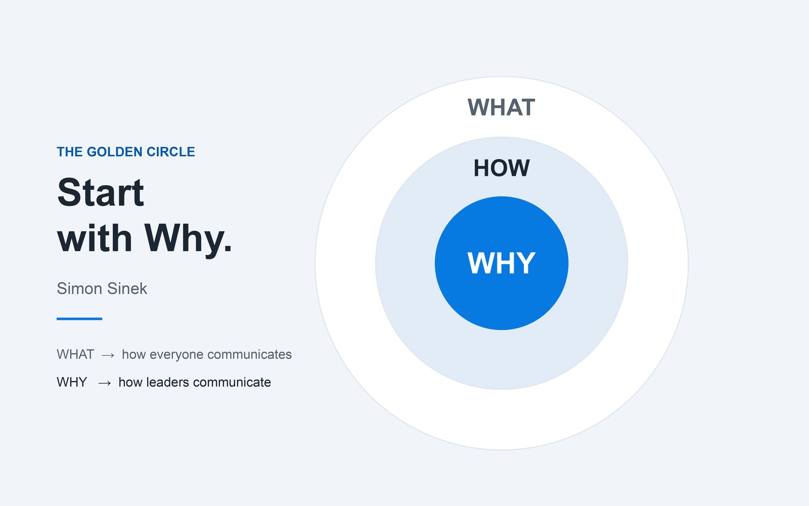 Start with Why. Warum der Golden Circle für KMU wichtiger ist als für Apple.